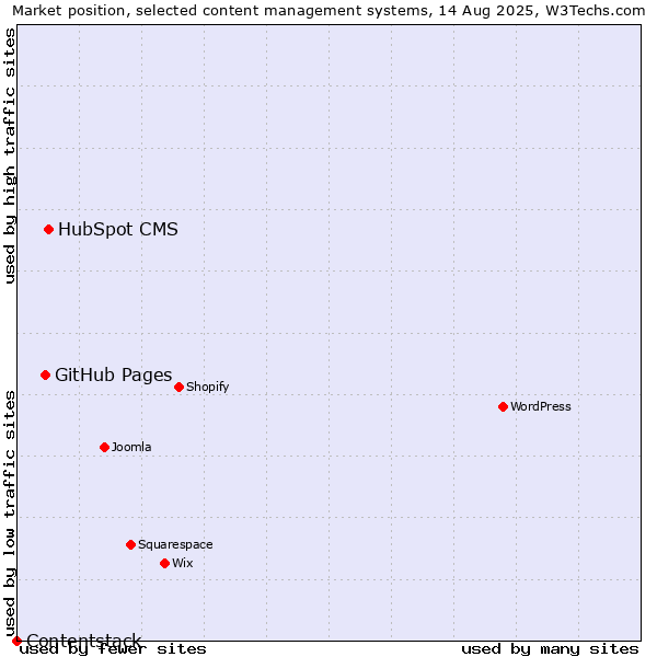 Market position of HubSpot CMS vs. GitHub Pages vs. Contentstack