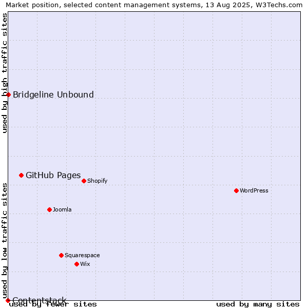 Market position of GitHub Pages vs. Bridgeline Unbound vs. Contentstack