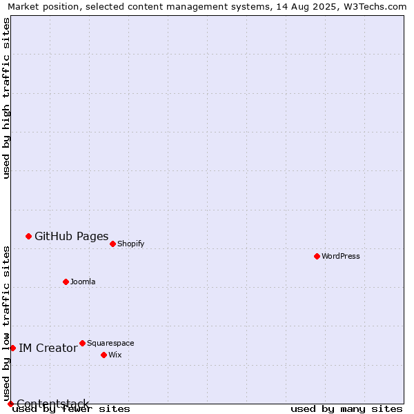 Market position of GitHub Pages vs. IM Creator vs. Contentstack