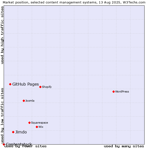 Market position of Jimdo vs. GitHub Pages vs. Contentstack