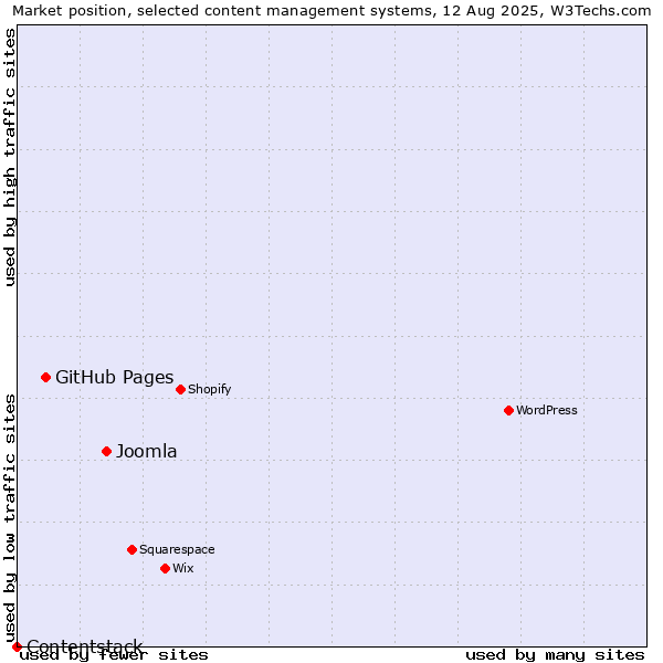 Market position of Joomla vs. GitHub Pages vs. Contentstack
