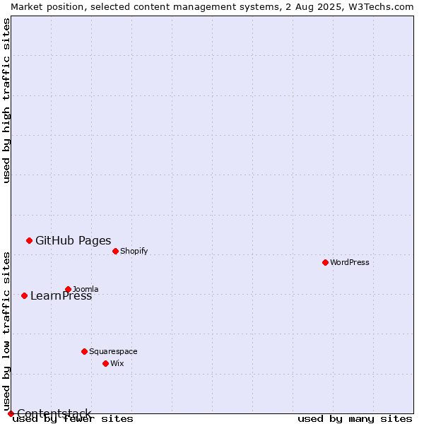 Market position of GitHub Pages vs. LearnPress vs. Contentstack