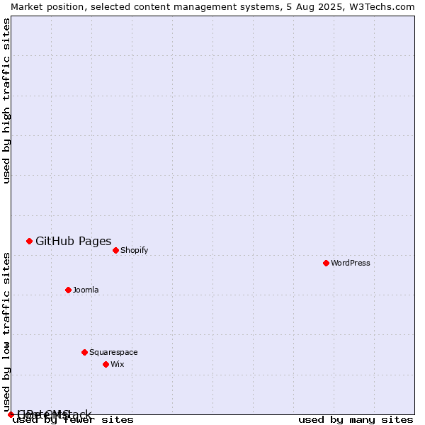 Market position of GitHub Pages vs. LiBe CMS vs. Contentstack