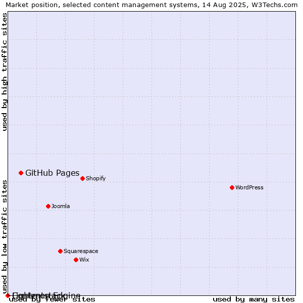 Market position of GitHub Pages vs. Lightmon Engine vs. Contentstack