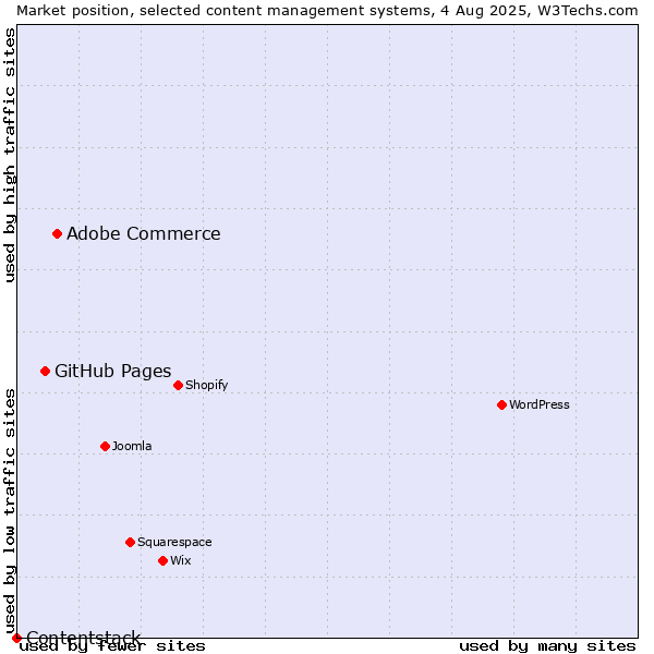 Market position of Adobe Commerce vs. GitHub Pages vs. Contentstack