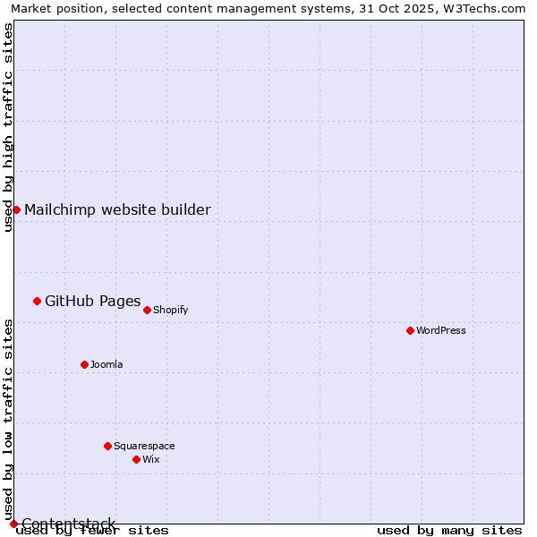Market position of GitHub Pages vs. Mailchimp website builder vs. Contentstack