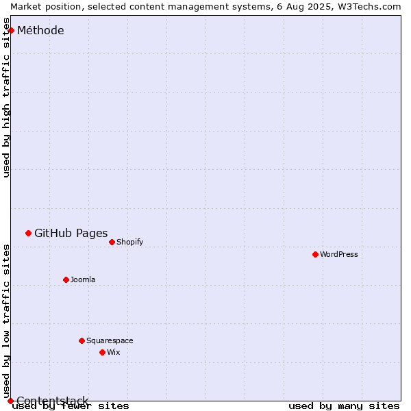 Market position of GitHub Pages vs. Méthode vs. Contentstack