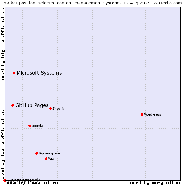 Market position of Microsoft Systems vs. GitHub Pages vs. Contentstack