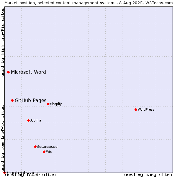 Market position of GitHub Pages vs. Microsoft Word vs. Contentstack