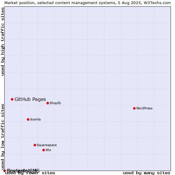 Market position of GitHub Pages vs. Navigate CMS vs. Contentstack