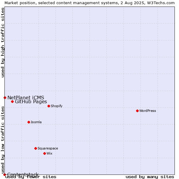 Market position of GitHub Pages vs. NetPlanet iCMS vs. Contentstack