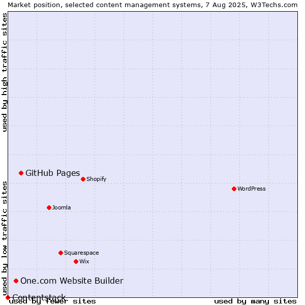 Market position of GitHub Pages vs. One.com Website Builder vs. Contentstack