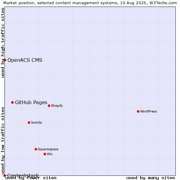 Market position of GitHub Pages vs. OpenACS CMS vs. Contentstack