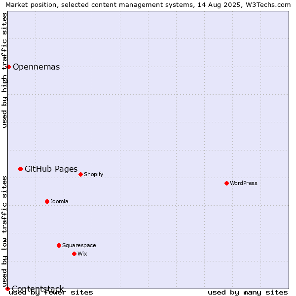 Market position of GitHub Pages vs. Opennemas vs. Contentstack