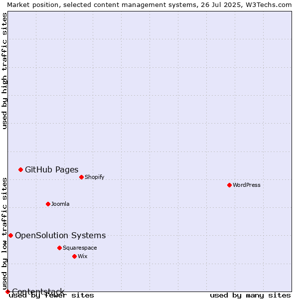 Market position of GitHub Pages vs. OpenSolution Systems vs. Contentstack