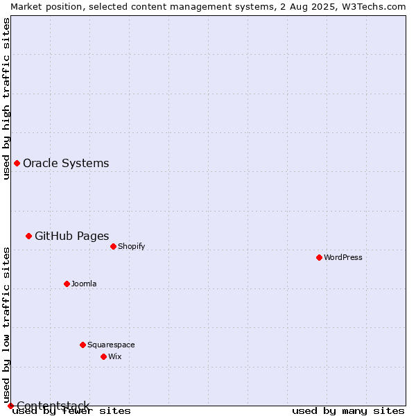 Market position of GitHub Pages vs. Oracle Systems vs. Contentstack