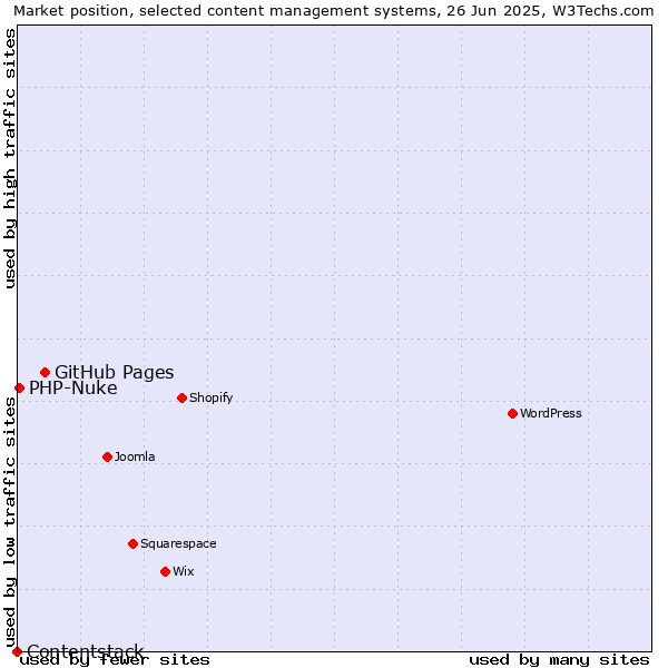 Market position of GitHub Pages vs. PHP-Nuke vs. Contentstack