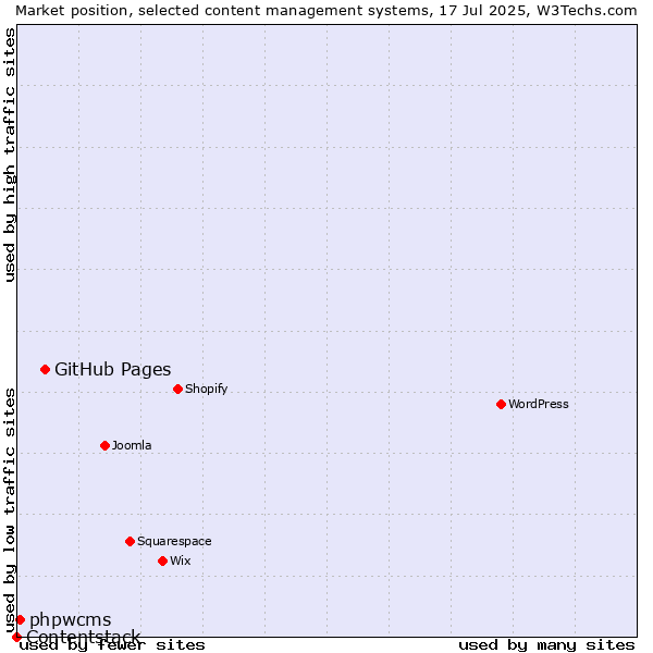Market position of GitHub Pages vs. phpwcms vs. Contentstack