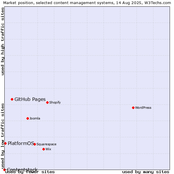 Market position of GitHub Pages vs. PlatformOS vs. Contentstack