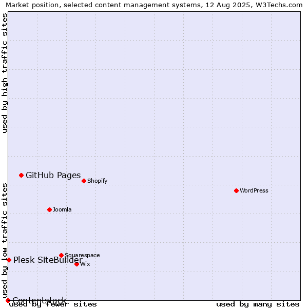 Market position of GitHub Pages vs. Plesk SiteBuilder vs. Contentstack