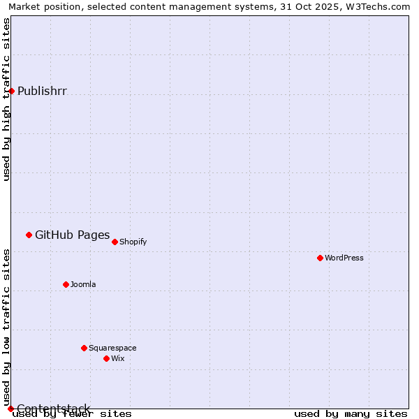 Market position of GitHub Pages vs. Publishrr vs. Contentstack