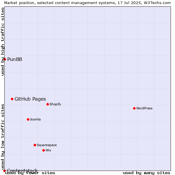 Market position of GitHub Pages vs. PunBB vs. Contentstack