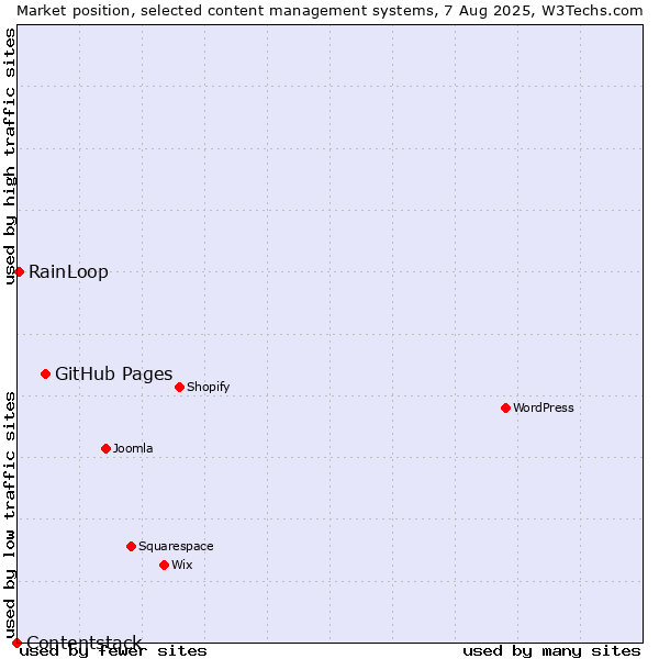 Market position of GitHub Pages vs. RainLoop vs. Contentstack