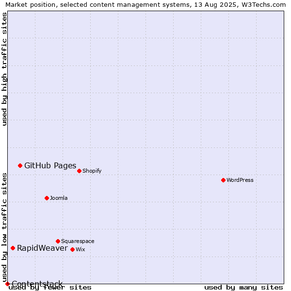 Market position of GitHub Pages vs. RapidWeaver vs. Contentstack