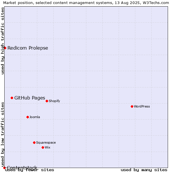 Market position of GitHub Pages vs. Redicom Prolepse vs. Contentstack