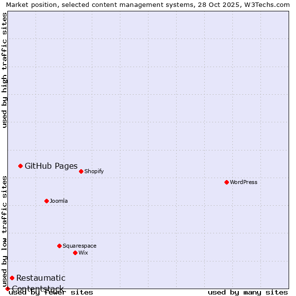Market position of GitHub Pages vs. Restaumatic vs. Contentstack