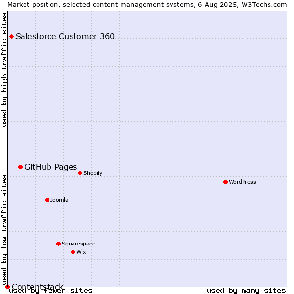 Market position of GitHub Pages vs. Salesforce Customer 360 vs. Contentstack