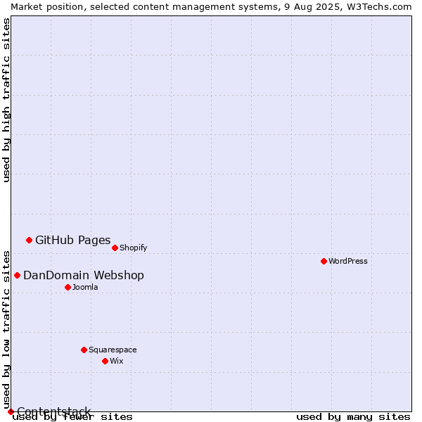 Market position of GitHub Pages vs. DanDomain Webshop vs. Contentstack