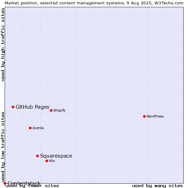 Market position of Squarespace vs. GitHub Pages vs. Contentstack