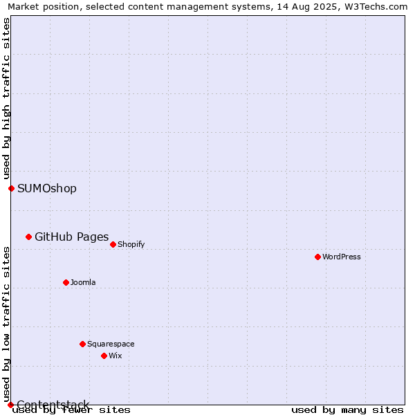 Market position of GitHub Pages vs. SUMOshop vs. Contentstack
