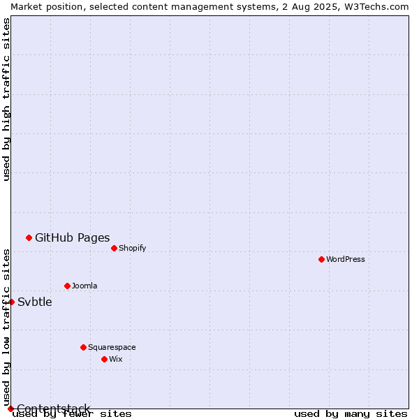 Market position of GitHub Pages vs. Svbtle vs. Contentstack