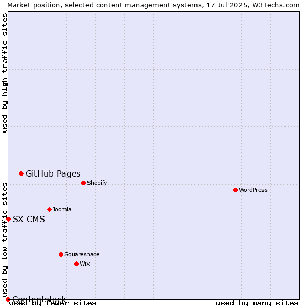 Market position of GitHub Pages vs. SX CMS vs. Contentstack