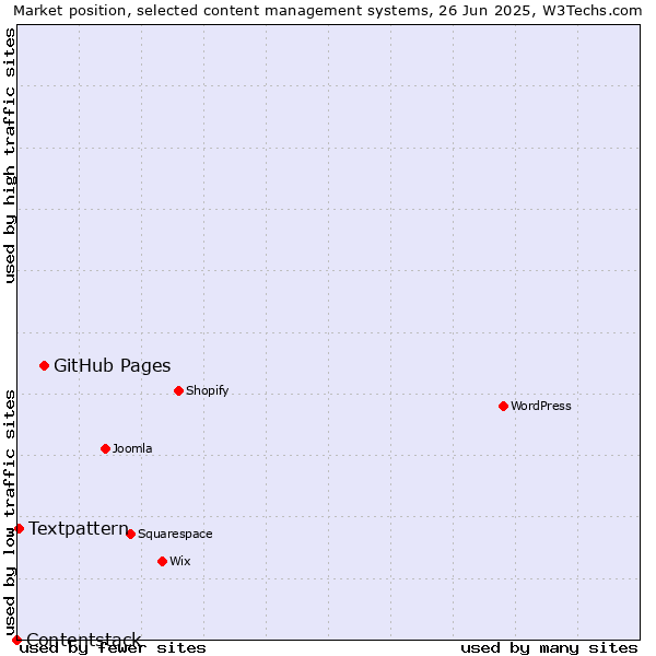 Market position of GitHub Pages vs. Textpattern vs. Contentstack