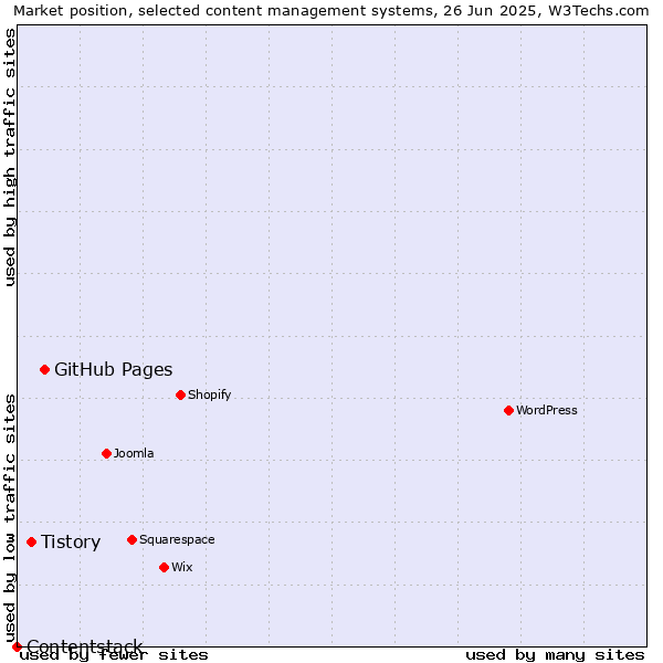 Market position of GitHub Pages vs. Tistory vs. Contentstack
