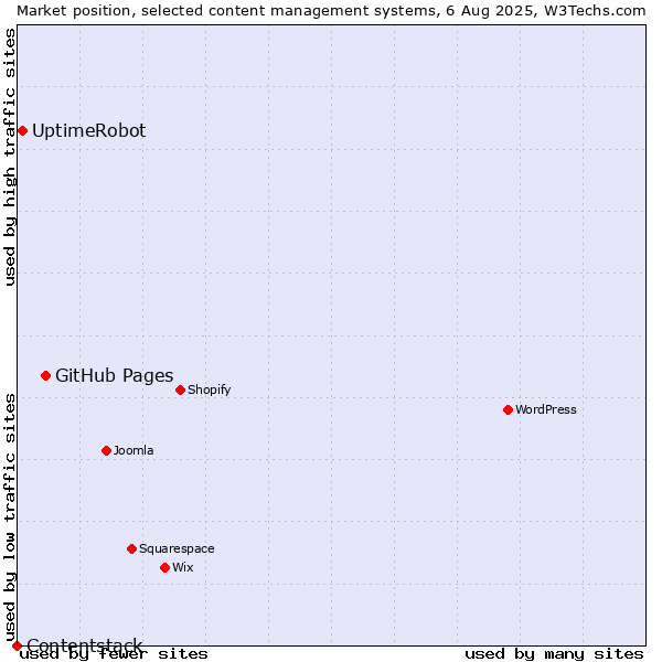 Market position of GitHub Pages vs. UptimeRobot vs. Contentstack