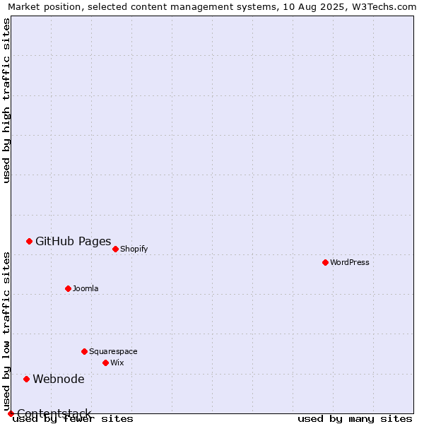 Market position of GitHub Pages vs. Webnode vs. Contentstack
