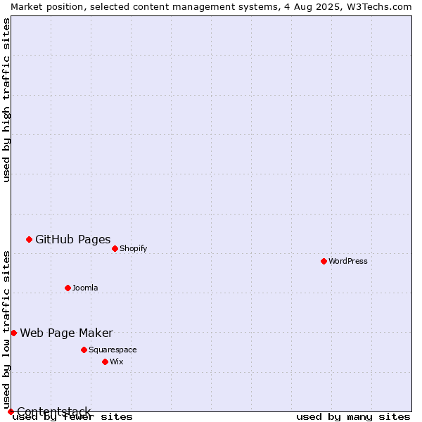 Market position of GitHub Pages vs. Web Page Maker vs. Contentstack