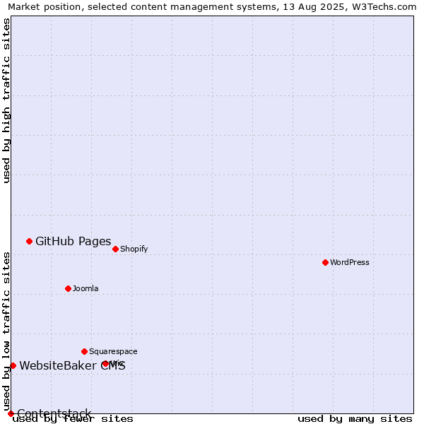 Market position of GitHub Pages vs. WebsiteBaker CMS vs. Contentstack