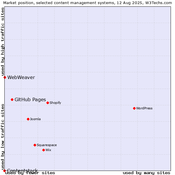 Market position of GitHub Pages vs. WebWeaver vs. Contentstack