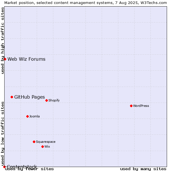 Market position of GitHub Pages vs. Web Wiz Forums vs. Contentstack