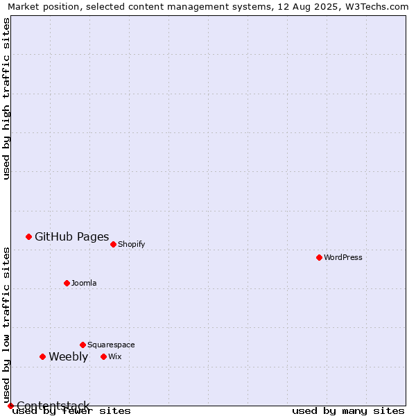 Market position of Weebly vs. GitHub Pages vs. Contentstack