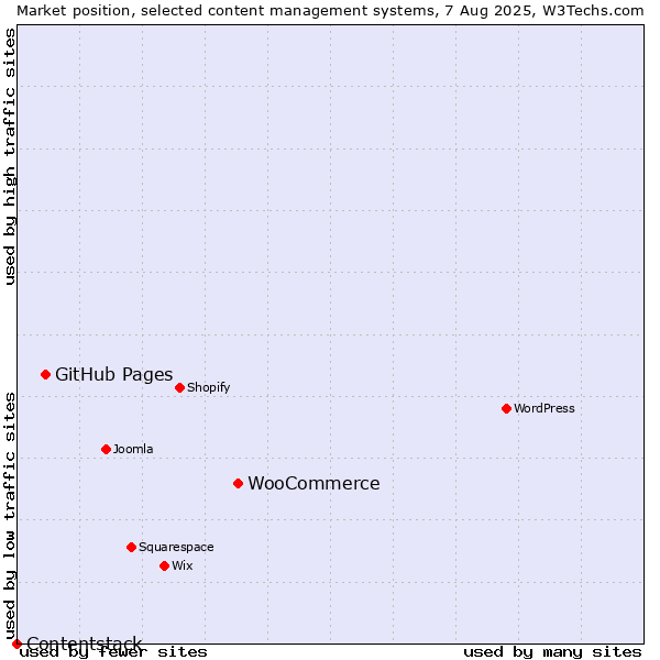 Market position of WooCommerce vs. GitHub Pages vs. Contentstack