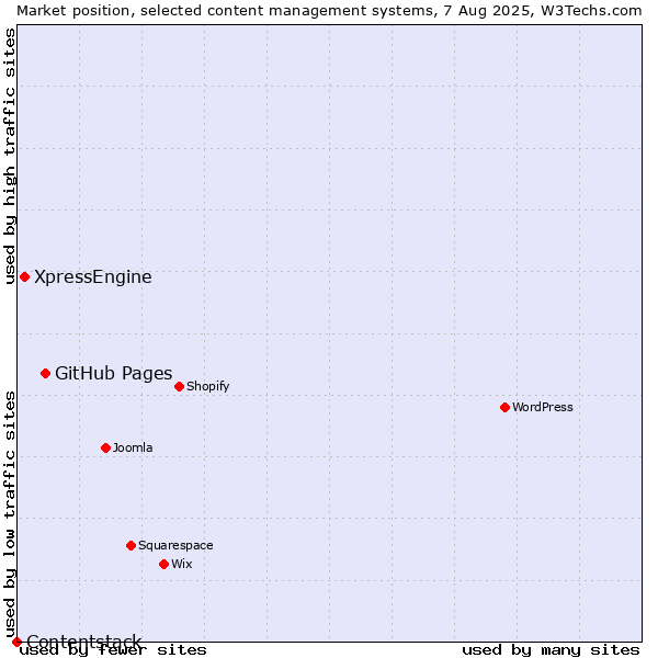 Market position of GitHub Pages vs. XpressEngine vs. Contentstack