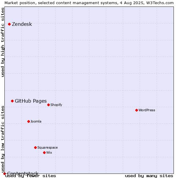 Market position of GitHub Pages vs. Zendesk vs. Contentstack