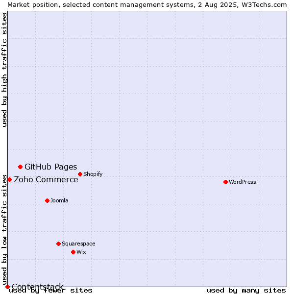Market position of GitHub Pages vs. Zoho Commerce vs. Contentstack