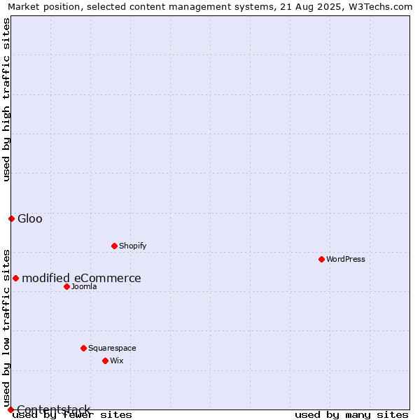 Market position of modified eCommerce vs. Gloo vs. Contentstack